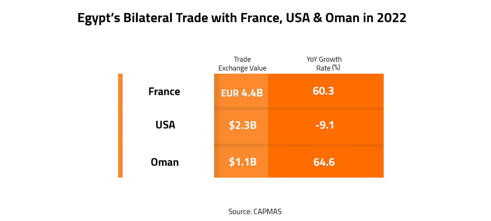 Egypt’s Bilateral Trade with France, USA & Oman in 2022 